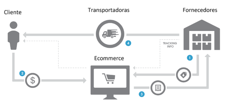 Imagem representando o funcionamento do dropshipping.