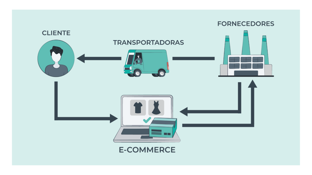 Como não perder dinheiro no dropshipping nacional