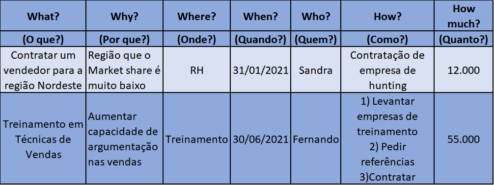 Modelo 5W2H - Exemplo