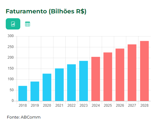 Previões de faturamento anual do e-commerce no Brasil.