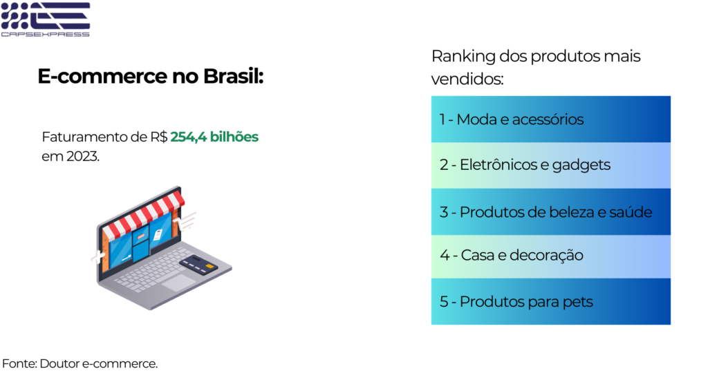 Imagem com dados do e-commerce no Brasil, sendo eles, em 2023, o e-commerce nacional faturou R$ 254,4 bilhões e prosutos mais vendidos foram de moda e acessórios, eletrônicos, produtos de beleza, casa e decoração e produtos para pets.