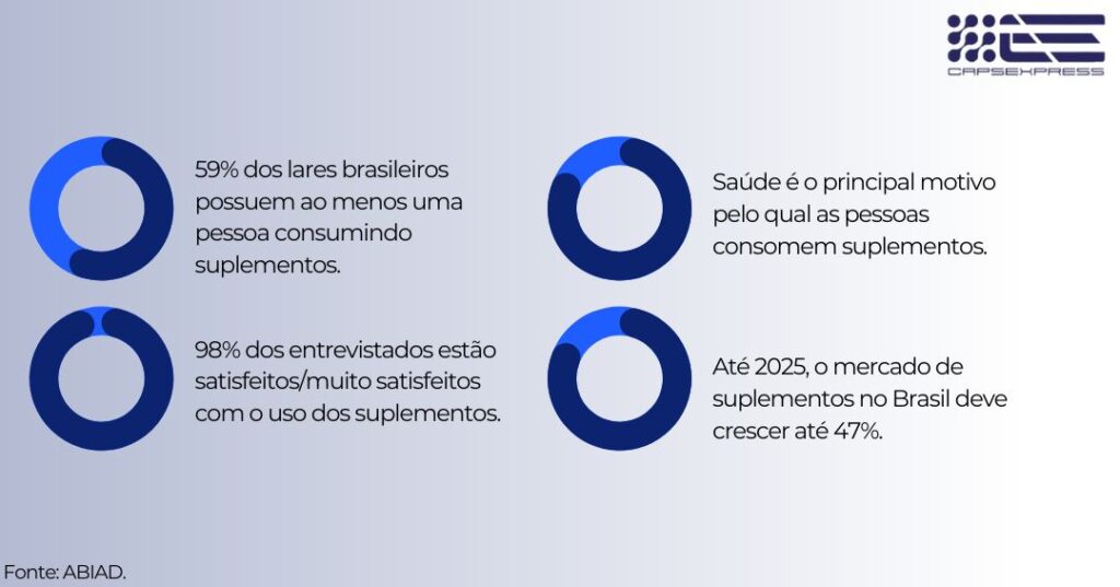 Dados sobre o mercado de suplementos para fabricar um suplemento com marca própria.