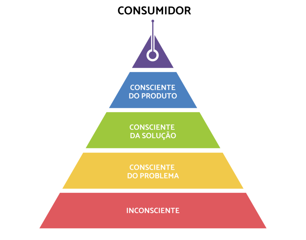 Imagem da pirâmida da consciência de um público comprador. Indica conscientizar público ocmprador sobre suplemento, o tema deste conteúdo,