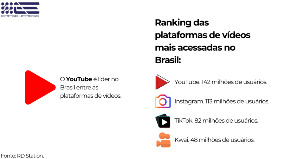 Imagem com os dados das plataformas de vídeos mais acessadas no Brasil em 2023. O YouTube lidera em primeiro lugar, com 142 milhões de usuários.