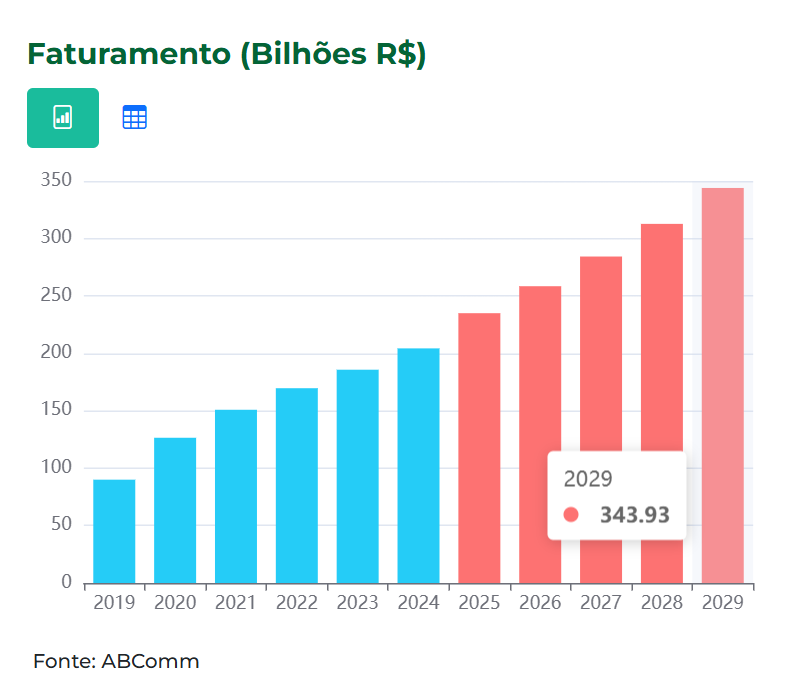 Faturamento e-commerce brasileiro em bilhões de Reais de 2019 até 2029.