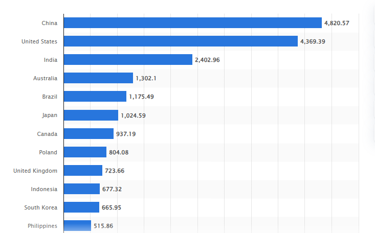 Statista - mercado consumidor de suplementos no mundo por país.