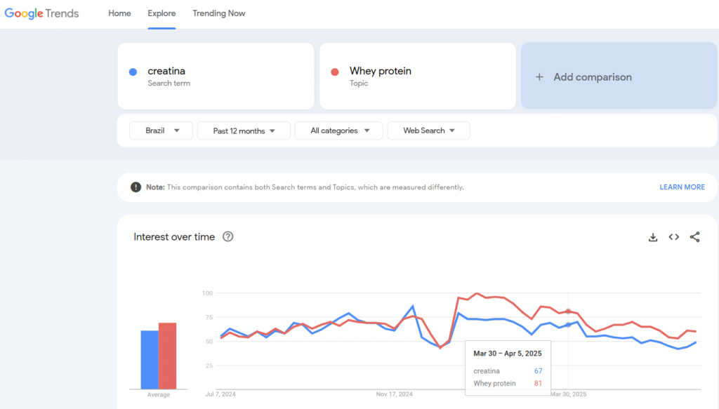 Google trends comparativo Creatina X Whey Protein. Tendências do Mercado de Suplementos