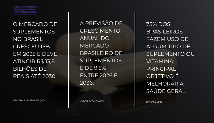 Dados sobre o mercado de suplementos no Brasil