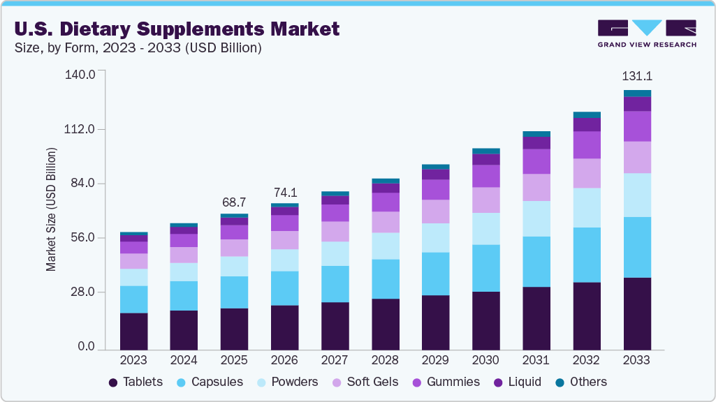 Mercado de suplementos alimentares nos Estados Unidos em bilhões de Dólares.